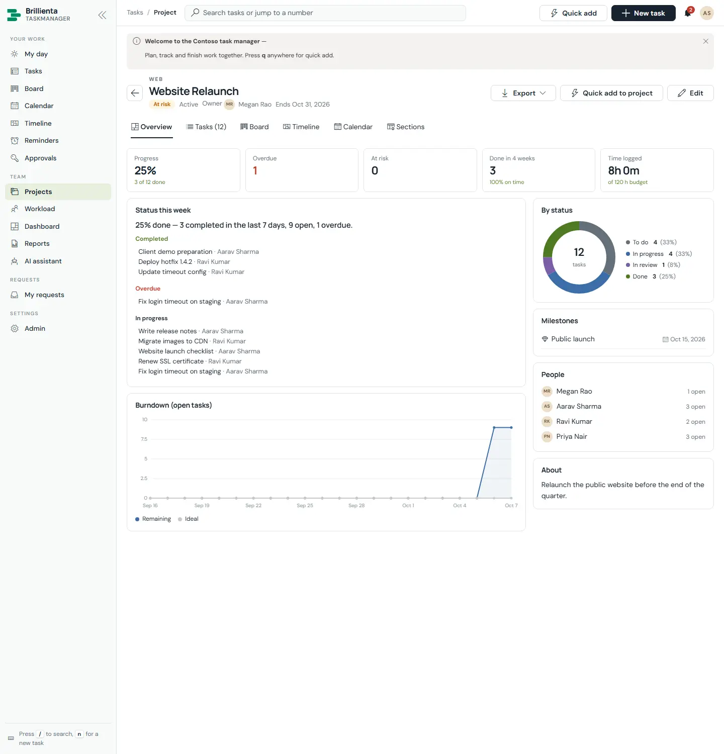 Website Relaunch project page: header with health, owner and end date; tabs for Overview, Tasks, Board, Timeline, Calendar and Sections; KPI tiles, status-this-week, burndown chart, by-status donut, milestones, people and time against budget.