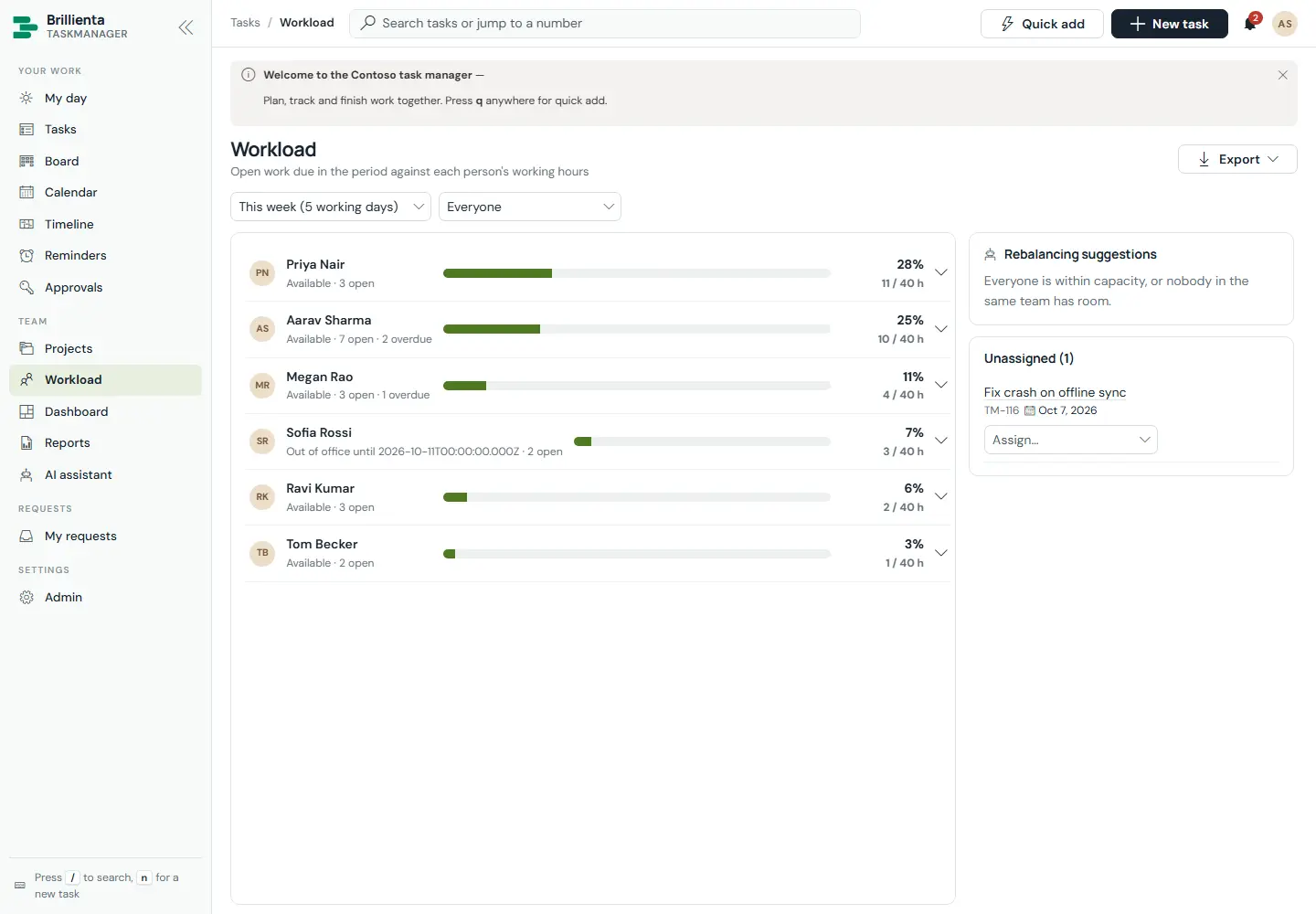 Workload page: one row per person with load bars and percentages against 40-hour capacity, availability including one out-of-office with delegate, open and overdue counts, rebalancing suggestions and an unassigned task with an assign menu.