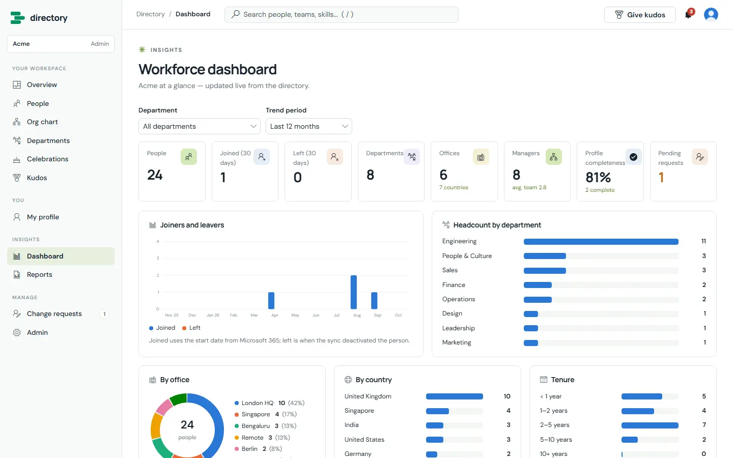 Workforce dashboard and reports in Brillienta Employee Directory
